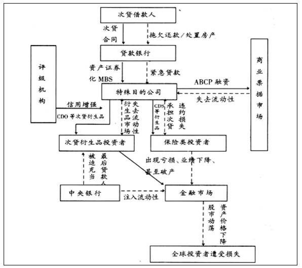 次贷危机传导机制示意图(摘自《国际金融研究》)