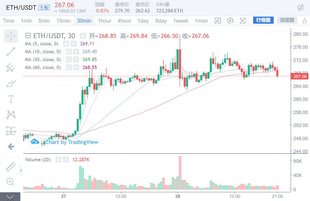 悟币：5.28比特币晚间行情分析，横盘一天晚间方向如何选...