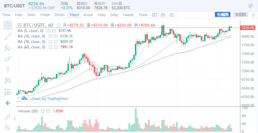 悟币：5.16比特币行情分析，上行趋势还会一直延续吗