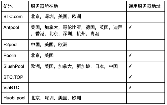 【测评】比特币矿池测评 | 第一期 | 矿池软实力 FgFiTt3kTlq6ESJDrTAe 0Nxhcm7 - 【测评】比特币矿池测评 | 第一期 | 矿池软实力