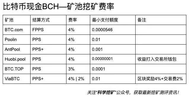 【测评】BCH矿池测评 | 第一期 | BTC.TOP BTC.com Huobi.pool AntPool FgK C0XP9qR y6JjTk1ByaFtUxNe - 【测评】BCH矿池测评 | 第一期 | BTC.TOP BTC.com Huobi.pool AntPool