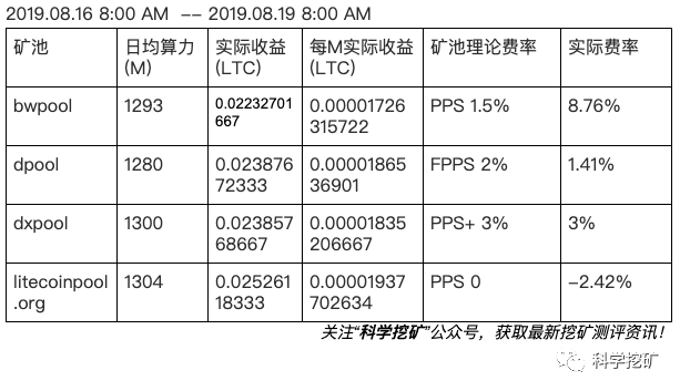【测评】莱特币矿池测评 |第四期 | 币网矿池 龙池 大象矿池 litecoinpool FgRJg7cynM8Q5tj5fK0vj4s XcyT - 【测评】莱特币矿池测评 |第四期 | 币网矿池 龙池 大象矿池 litecoinpool