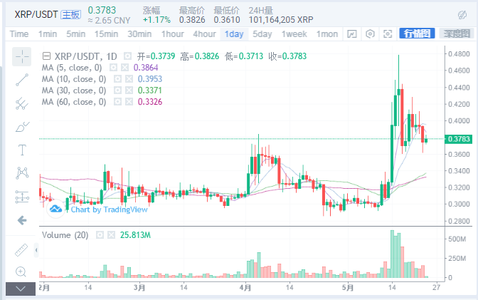悟币：5.24BTC/ETH/XRP/LTC行情分析及操作建议