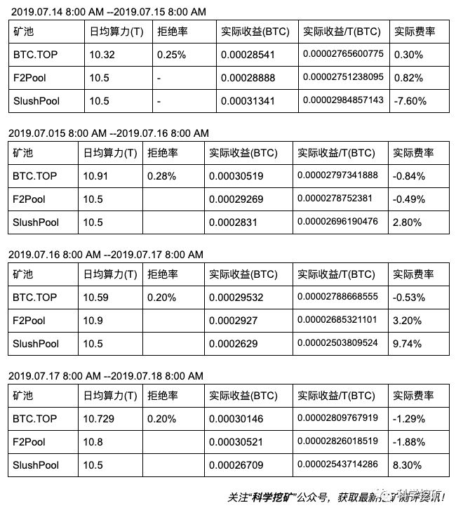 【测评】比特币矿池测评 | 第三期 | BTC.TOP F2Pool SlushPool Fh3Vf3gCLApud4rb00s7g23d8EJa - 【测评】比特币矿池测评 | 第三期 | BTC.TOP F2Pool SlushPool