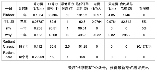 【测评】云算力平台测评 | 第一期 | Bitdeer OXBTC RHY WAYI.CN Genesis mining Fh7bFsAzUw5PeWRWhayV5SVvdV1L - 【测评】云算力平台测评 | 第一期 | Bitdeer OXBTC RHY WAYI.CN Genesis mining