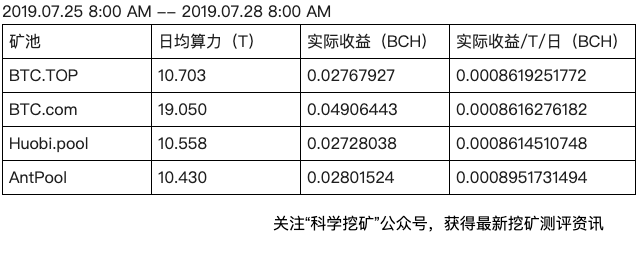 【测评】BCH矿池测评 | 第一期 | BTC.TOP BTC.com Huobi.pool AntPool FhDHjd WKOuzpJz8EzhcDPH1PYH - 【测评】BCH矿池测评 | 第一期 | BTC.TOP BTC.com Huobi.pool AntPool