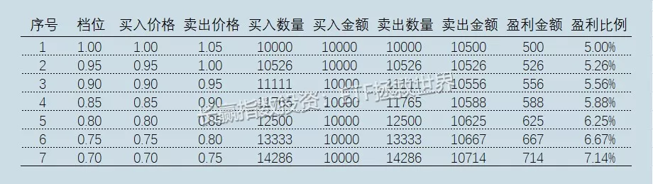 神作：仅凭指数基金实现10年10倍的E大，是如何操作网格？