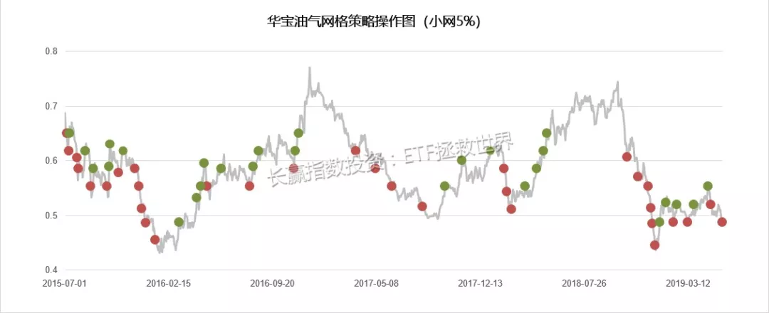 神作：仅凭指数基金实现10年10倍的E大，是如何操作网格？