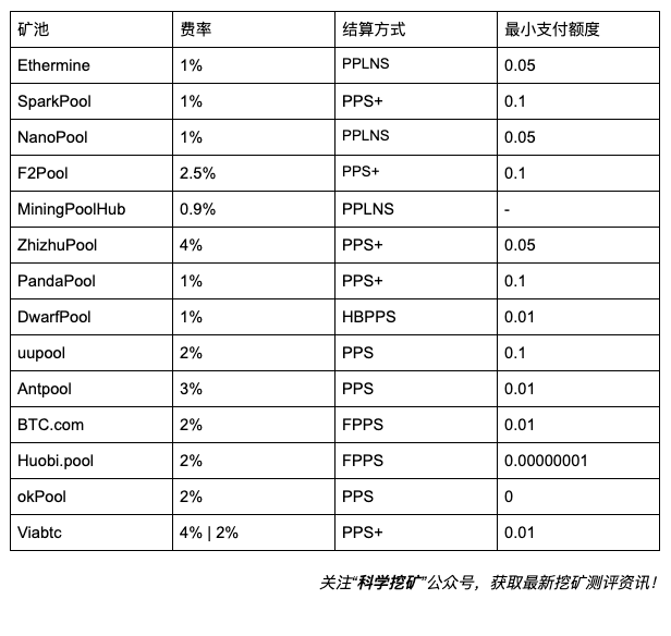 【测评】以太坊矿池测评 | 第一期 | 原来以太坊矿池一直欠着矿工一份收益! FhvBOZwbfVVy9TmjLNxwNqGPyOcj - 【测评】以太坊矿池测评 | 第一期 | 原来以太坊矿池一直欠着矿工一份收益!