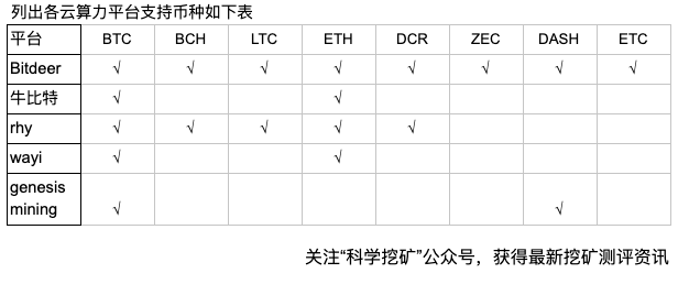 【测评】云算力平台测评 | 第一期 | Bitdeer OXBTC RHY WAYI.CN Genesis mining Fi06j9Yg ItZ Vw8AkzeI2duJfDQ - 【测评】云算力平台测评 | 第一期 | Bitdeer OXBTC RHY WAYI.CN Genesis mining