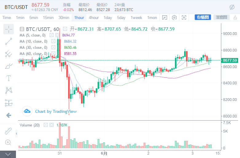 悟币：6.3BTC/ETH/EOS等主流币行情分析