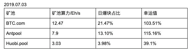 【测评】 比特币矿池测评 | 第二期 | BTC.com AntPool Huobi.pool FiFnX5QWQ7Hk0jnWa3avAgon6sXN - 【测评】 比特币矿池测评 | 第二期 | BTC.com AntPool Huobi.pool