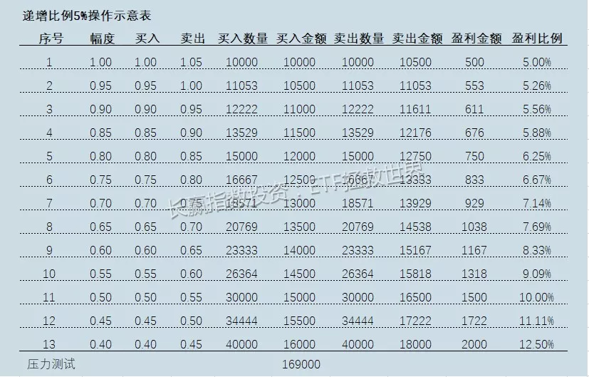 神作：仅凭指数基金实现10年10倍的E大，是如何操作网格？