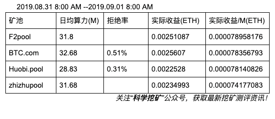 【测评】以太坊矿池测评 | 第二期 | 鱼池 BTC.com 火币矿池 蜘蛛矿池 FixcROq3Wp0cpUxhW10Ep8FEcCVH - 【测评】以太坊矿池测评 | 第二期 | 鱼池 BTC.com 火币矿池 蜘蛛矿池
