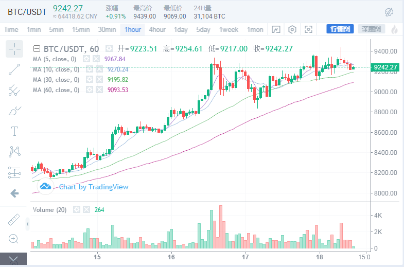 悟币：6.18比特币行情分析,比特币再次蓄力，上看9500-9600.