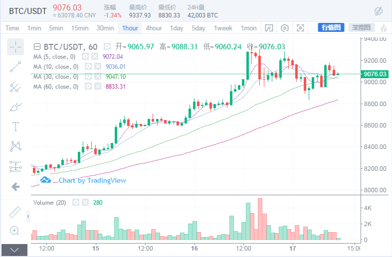 悟币：6.17主流币行情分析，比特币告诉你谁是大哥，牛市...