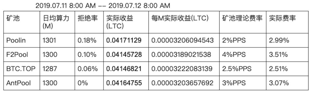 【测评】莱特币矿池测评 | 第二期 | BTC.TOP | F2Pool | Poolin | AntPool FjgO3hsSqcvHi9HBgzFdAZB4jibx - 【测评】莱特币矿池测评 | 第二期 | BTC.TOP | F2Pool | Poolin | AntPool