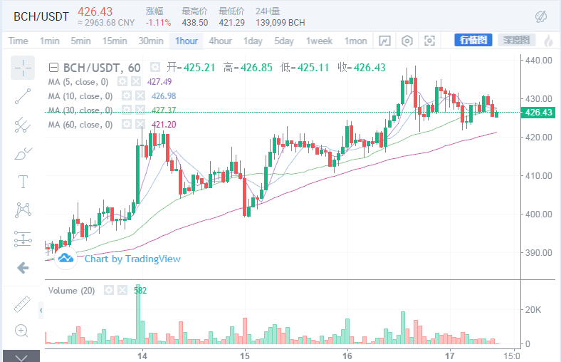 悟币：6.17主流币行情分析，比特币告诉你谁是大哥，牛市...