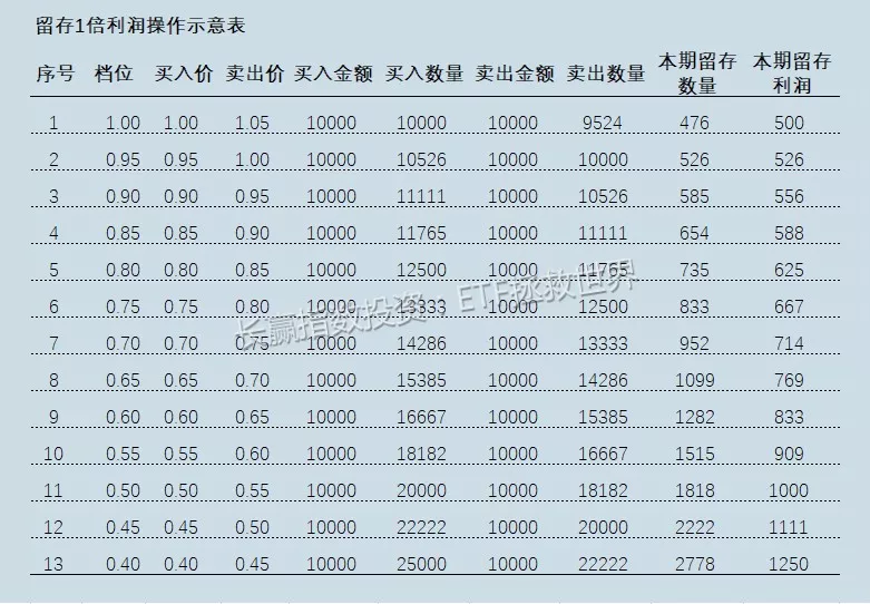 神作：仅凭指数基金实现10年10倍的E大，是如何操作网格？