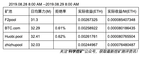 【测评】以太坊矿池测评 | 第二期 | 鱼池 BTC.com 火币矿池 蜘蛛矿池 Fk4wCQ1yjNXyzacc14DQTcvX1i7S - 【测评】以太坊矿池测评 | 第二期 | 鱼池 BTC.com 火币矿池 蜘蛛矿池