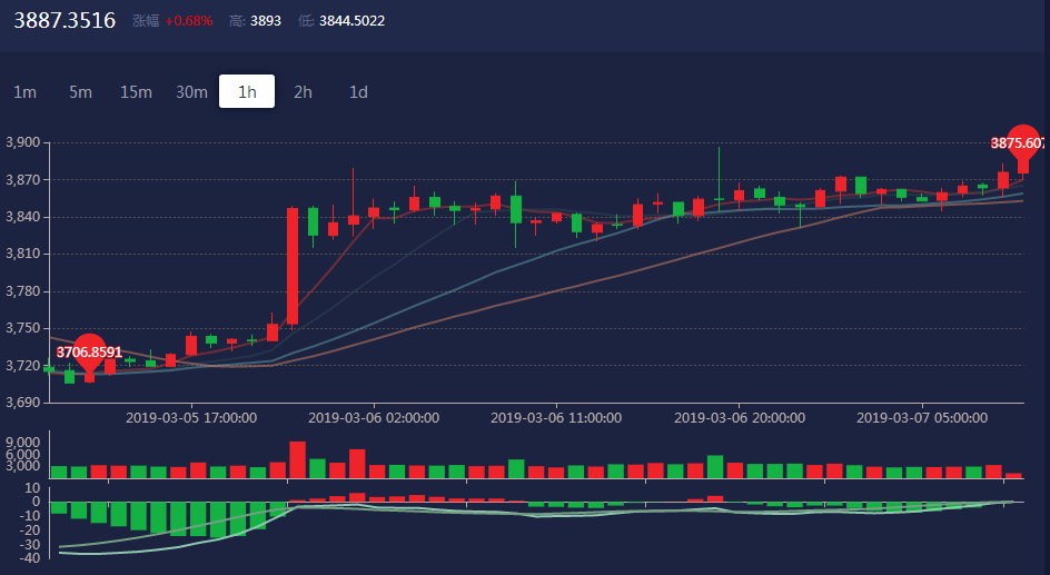 币圈大鹏：3.7比特币行情分析，行情依旧在震荡。