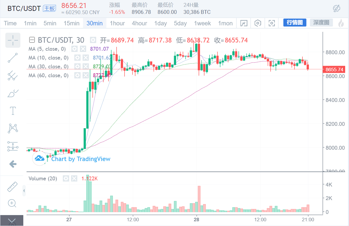 悟币：5.28比特币晚间行情分析，横盘一天晚间方向如何选...