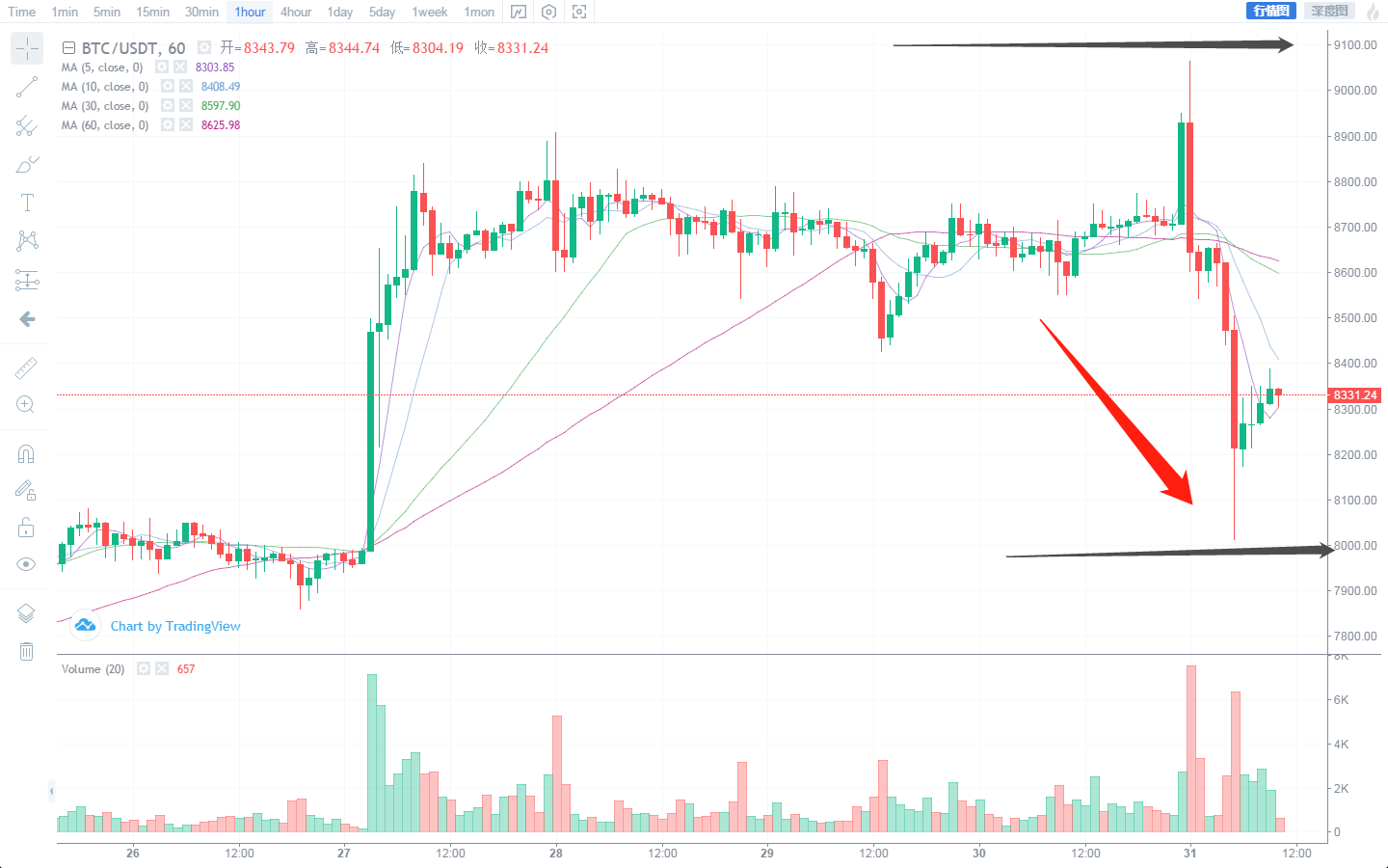 悟币：5.31BTC/ETH/BCH等主流币行情分析，多空双杀，你把握...