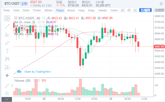 悟币：5.30比特币行情分析，盘整持续，多空博弈，方向如...