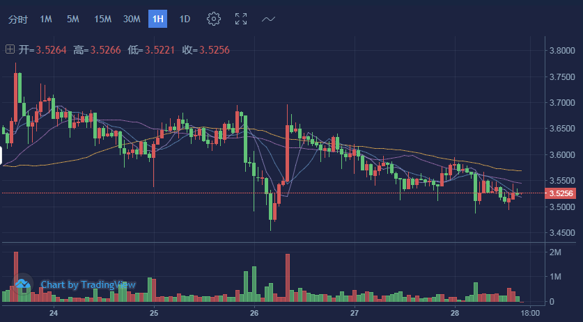币圈大鹏：8.28BTC/LTC/EOS行情分析，变盘之前你还能抓住多...