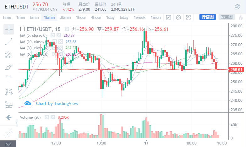 悟币：5.17比特币、以太坊行情分析，回调趋势显而易见。