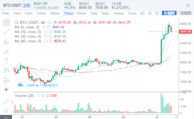 悟币：5.27BTC/ETH/BCH/LTC等主流币行情分析 创年内新高