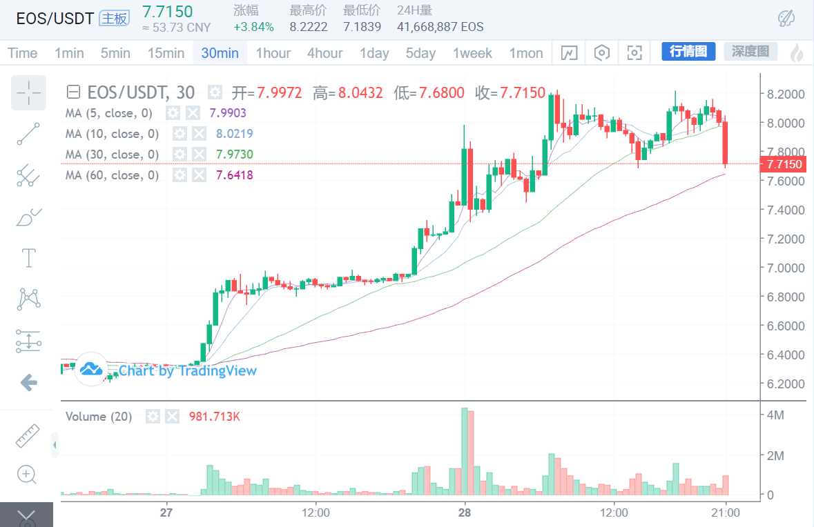 悟币：5.28比特币晚间行情分析，横盘一天晚间方向如何选...