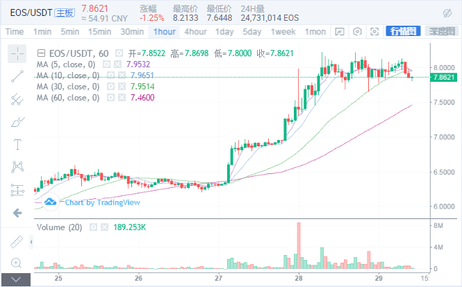 悟币：5.29BTC/BCH/EOS等主流币行情分析，盘整震荡下行。