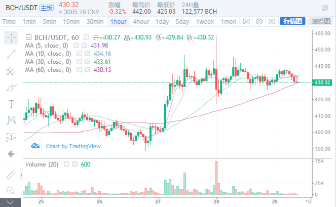 悟币：5.29BTC/BCH/EOS等主流币行情分析，盘整震荡下行。