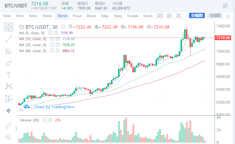 币圈大鹏：比特币热度持续上升，行情转瞬即逝，犹豫只...