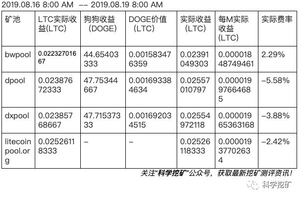 【测评】莱特币矿池测评 |第四期 | 币网矿池 龙池 大象矿池 litecoinpool Fodwc9Wuai7pxNHzmd4jThc6WFtB - 【测评】莱特币矿池测评 |第四期 | 币网矿池 龙池 大象矿池 litecoinpool