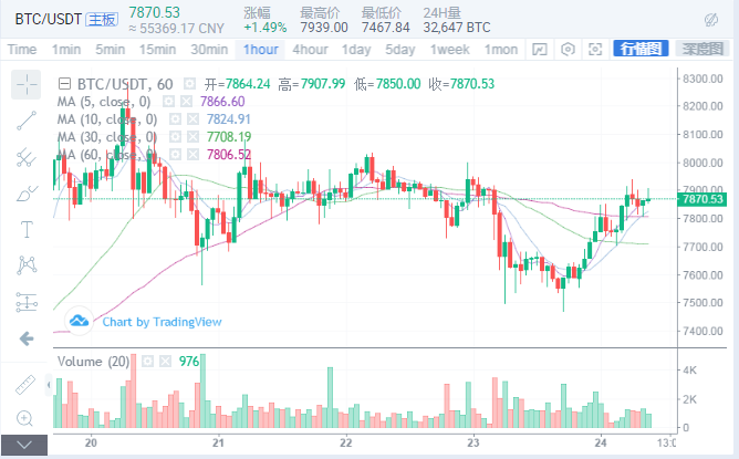 悟币：5.24BTC/ETH/XRP/LTC行情分析及操作建议