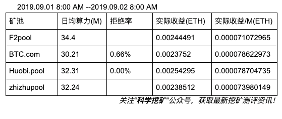 【测评】以太坊矿池测评 | 第二期 | 鱼池 BTC.com 火币矿池 蜘蛛矿池 FpC DECo zt7dav6QLyHDSiMJjan - 【测评】以太坊矿池测评 | 第二期 | 鱼池 BTC.com 火币矿池 蜘蛛矿池