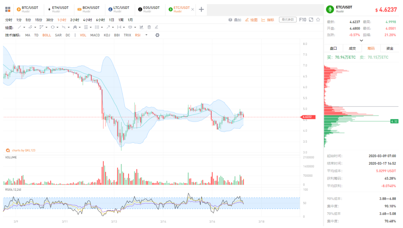 QKL123 market analysis | USDT premium rate hits record high, red signal or dip signal?  (0317)