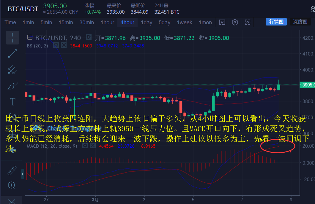 币圈财神：3.8行情上行无力下行受阻，关注多空分水岭
