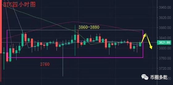 3.4比特币日内行情简析，这一百点空头利润你怎么看？