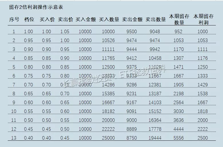 神作：仅凭指数基金实现10年10倍的E大，是如何操作网格？