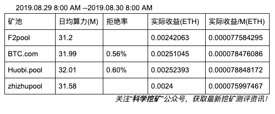 【测评】以太坊矿池测评 | 第二期 | 鱼池 BTC.com 火币矿池 蜘蛛矿池 FqgbloJMRgBqEA81UP6Ga67bKY S - 【测评】以太坊矿池测评 | 第二期 | 鱼池 BTC.com 火币矿池 蜘蛛矿池
