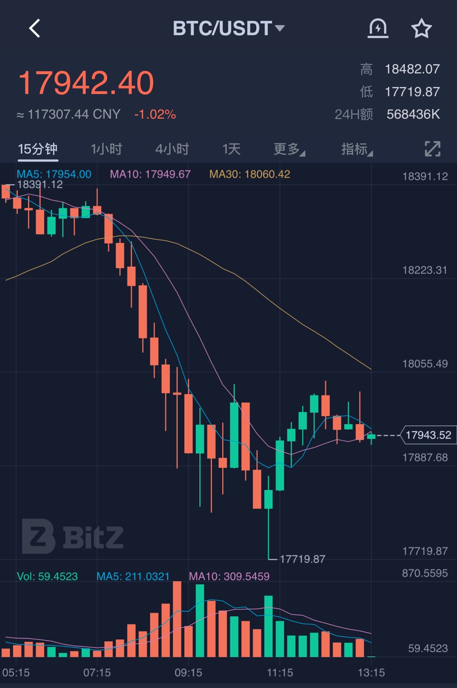 BTC大涨 迎来挖矿红利期 你一定要知道的挖矿新机遇