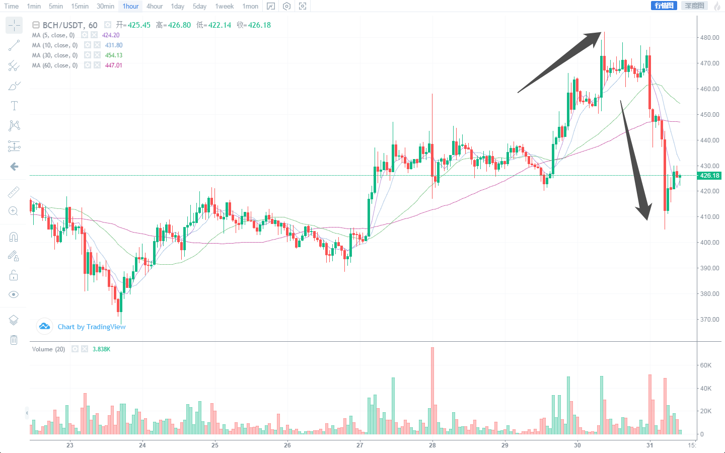 悟币：5.31BTC/ETH/BCH等主流币行情分析，多空双杀，你把握...