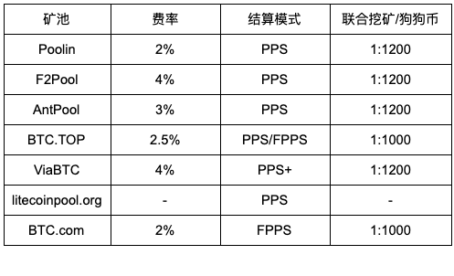 【测评】莱特币矿池测评 | 第二期 | BTC.TOP | F2Pool | Poolin | AntPool FrMT WqXcUMW4MJW2ILQm4oQYrQG - 【测评】莱特币矿池测评 | 第二期 | BTC.TOP | F2Pool | Poolin | AntPool