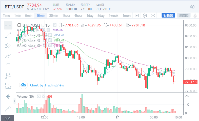 悟币：5.17比特币、以太坊行情分析，回调趋势显而易见。