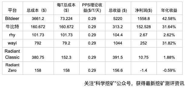 【测评】云算力平台测评 | 第一期 | Bitdeer OXBTC RHY WAYI.CN Genesis mining FrvUjoznateDfO5OxzFhHBky4M4u - 【测评】云算力平台测评 | 第一期 | Bitdeer OXBTC RHY WAYI.CN Genesis mining