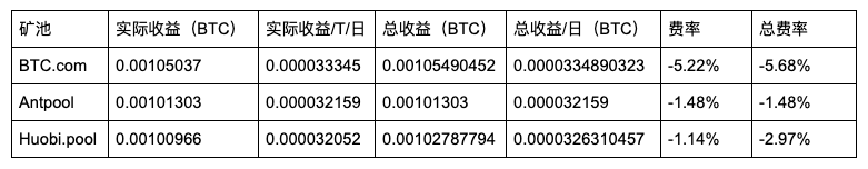 【测评】 比特币矿池测评 | 第二期 | BTC.com AntPool Huobi.pool Fs1o22uUscZNwKmZMcHW6ZdMhd7m - 【测评】 比特币矿池测评 | 第二期 | BTC.com AntPool Huobi.pool