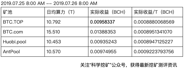 【测评】BCH矿池测评 | 第一期 | BTC.TOP BTC.com Huobi.pool AntPool Fs7ge b1TmhFxQW DSUEIiRlnDOD - 【测评】BCH矿池测评 | 第一期 | BTC.TOP BTC.com Huobi.pool AntPool